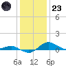 Annapolis tide chart for Friday, December 23, 2022