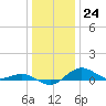 Annapolis tide chart for Saturday, December 24, 2022