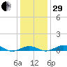 Annapolis tide chart for Thursday, December 29, 2022