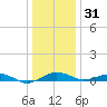 Annapolis tide chart for Saturday, December 31, 2022