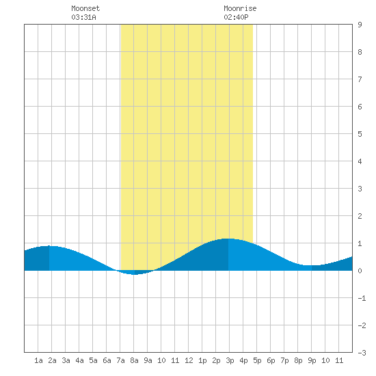 Annapolis tide chart for Sunday, December 4, 2022
