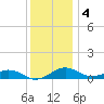 Annapolis tide chart for Sunday, December 4, 2022