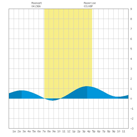 Annapolis tide chart for Monday, December 5, 2022