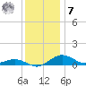 Annapolis tide chart for Wednesday, December 7, 2022