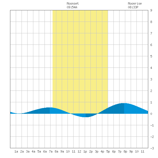Annapolis tide chart for Tuesday, January 10, 2023