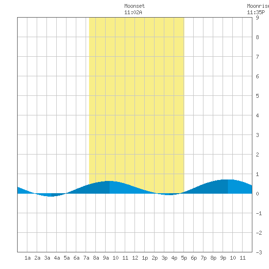 Annapolis tide chart for Friday, January 13, 2023