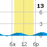 Annapolis tide chart for Friday, January 13, 2023
