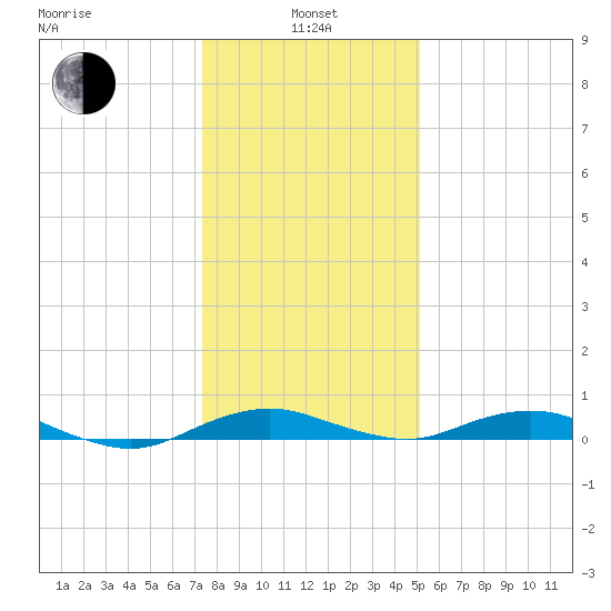 Annapolis tide chart for Saturday, January 14, 2023