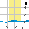 Annapolis tide chart for Sunday, January 15, 2023