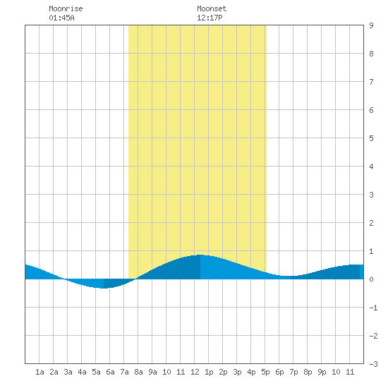Annapolis tide chart for Monday, January 16, 2023