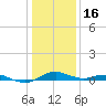 Annapolis tide chart for Monday, January 16, 2023