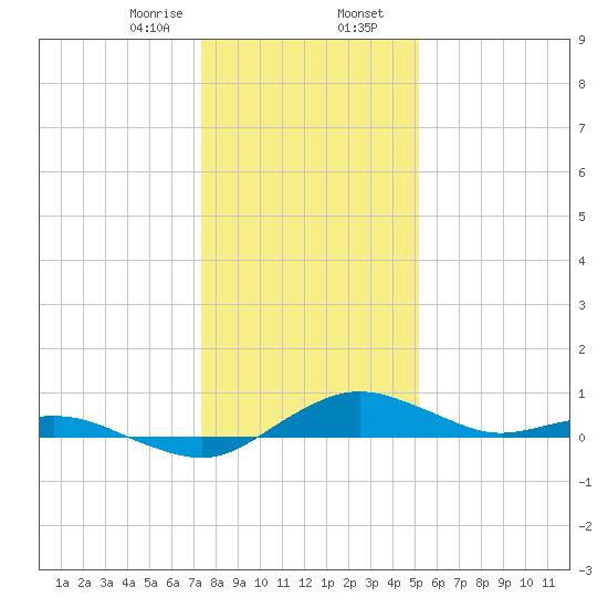 Annapolis tide chart for Wednesday, January 18, 2023