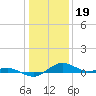 Annapolis tide chart for Thursday, January 19, 2023