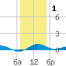 Annapolis tide chart for Sunday, January 1, 2023