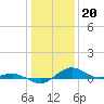 Annapolis tide chart for Friday, January 20, 2023
