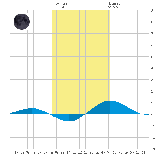 Annapolis tide chart for Saturday, January 21, 2023