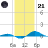 Annapolis tide chart for Saturday, January 21, 2023