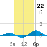 Annapolis tide chart for Sunday, January 22, 2023