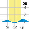 Annapolis tide chart for Monday, January 23, 2023