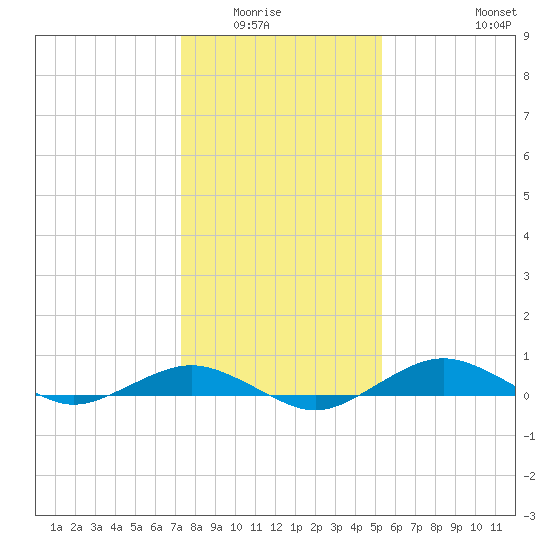 Annapolis tide chart for Wednesday, January 25, 2023