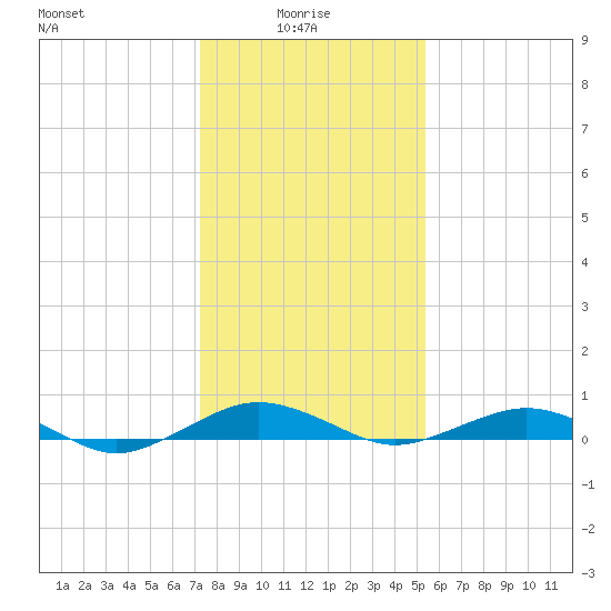 Annapolis tide chart for Friday, January 27, 2023