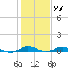 Annapolis tide chart for Friday, January 27, 2023