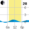 Annapolis tide chart for Saturday, January 28, 2023