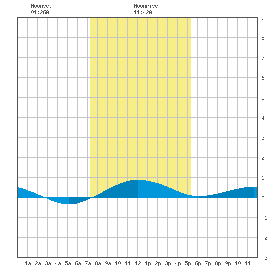 Annapolis tide chart for Sunday, January 29, 2023