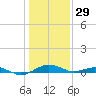 Annapolis tide chart for Sunday, January 29, 2023