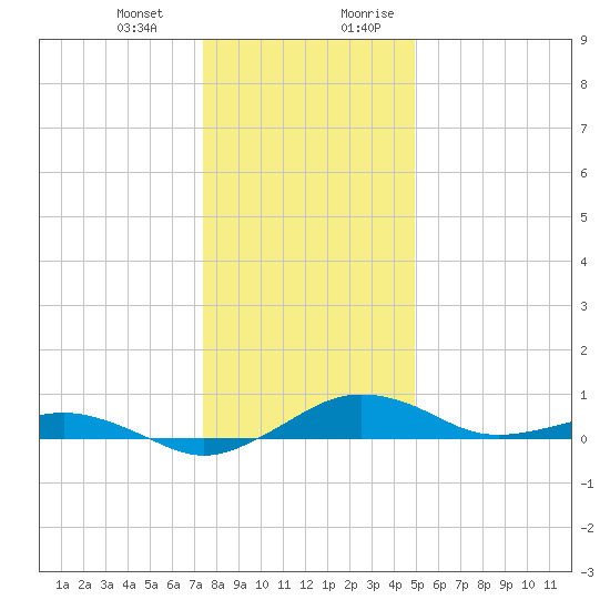 Annapolis tide chart for Monday, January 2, 2023
