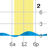 Annapolis tide chart for Monday, January 2, 2023