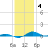 Annapolis tide chart for Wednesday, January 4, 2023