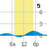 Annapolis tide chart for Thursday, January 5, 2023