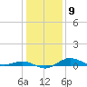 Annapolis tide chart for Monday, January 9, 2023