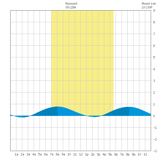Annapolis tide chart for Friday, February 10, 2023