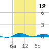 Annapolis tide chart for Sunday, February 12, 2023