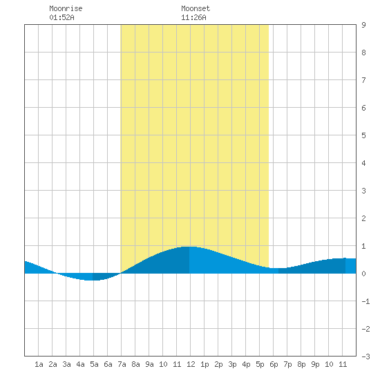 Annapolis tide chart for Tuesday, February 14, 2023