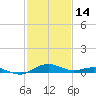 Annapolis tide chart for Tuesday, February 14, 2023