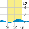 Annapolis tide chart for Friday, February 17, 2023