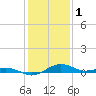 Annapolis tide chart for Wednesday, February 1, 2023
