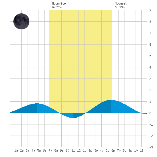 Annapolis tide chart for Monday, February 20, 2023