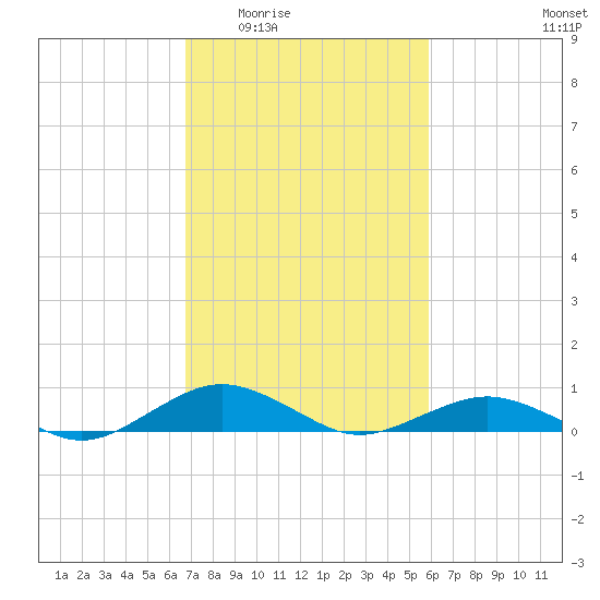 Annapolis tide chart for Friday, February 24, 2023