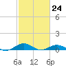 Annapolis tide chart for Friday, February 24, 2023