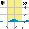 Annapolis tide chart for Monday, February 27, 2023