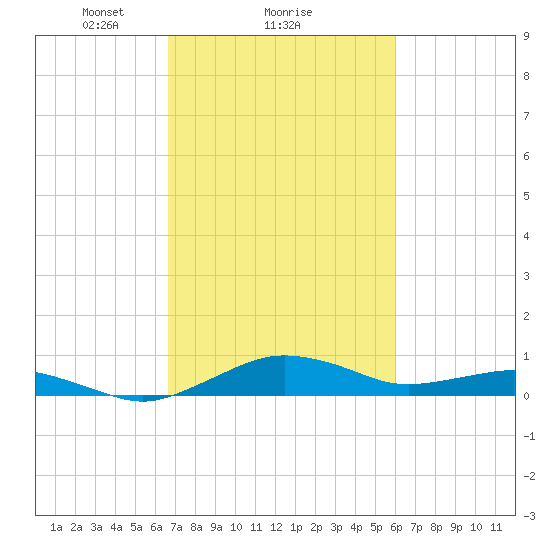 Annapolis tide chart for Tuesday, February 28, 2023