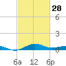 Annapolis tide chart for Tuesday, February 28, 2023