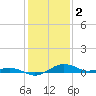Annapolis tide chart for Thursday, February 2, 2023