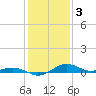 Annapolis tide chart for Friday, February 3, 2023