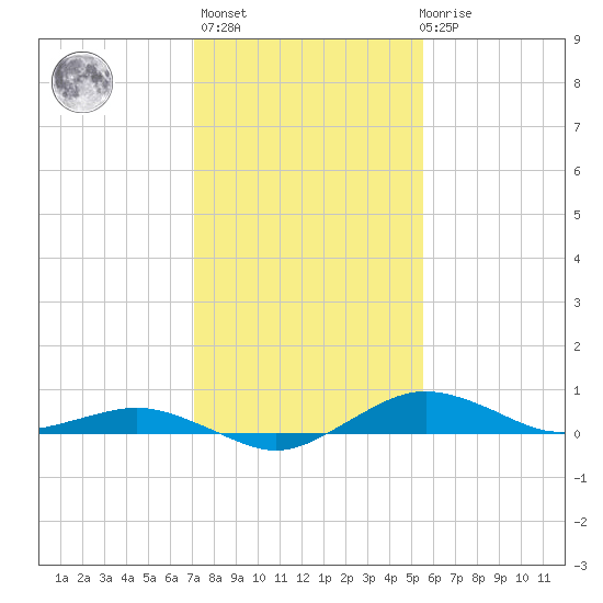 Annapolis tide chart for Sunday, February 5, 2023