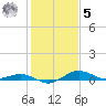 Annapolis tide chart for Sunday, February 5, 2023